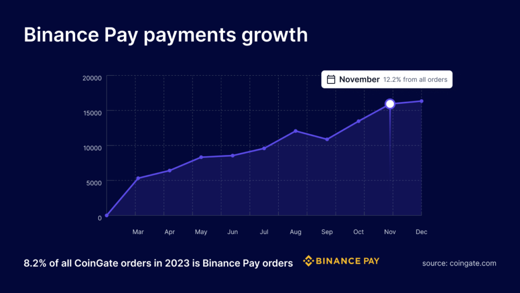 binance pay payments growth