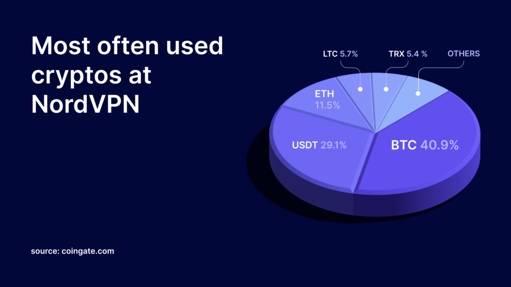 most often used crypto at nordvpn