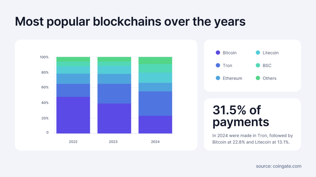 most popular blockchains over the years