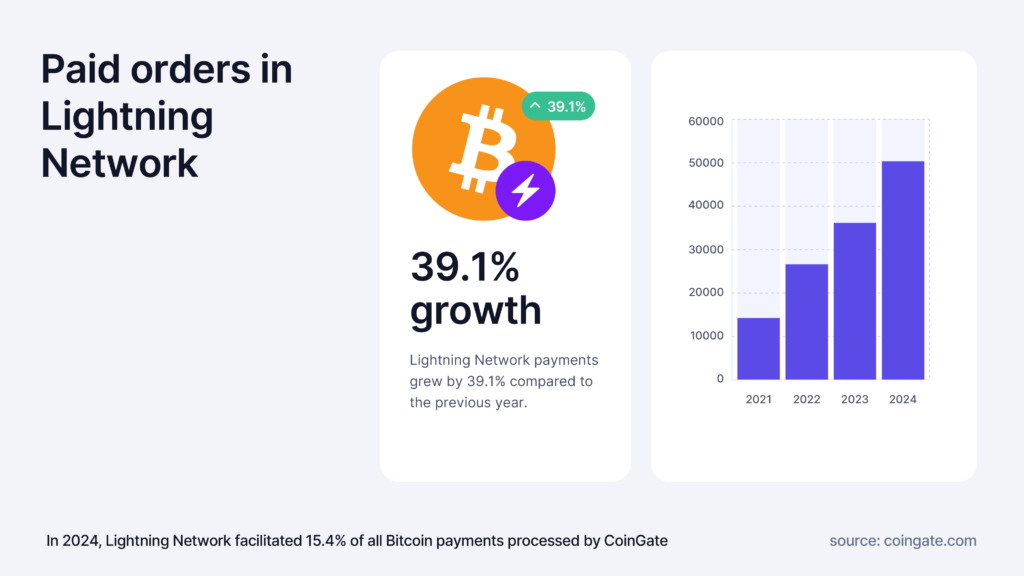 lihgtning network growth 2024