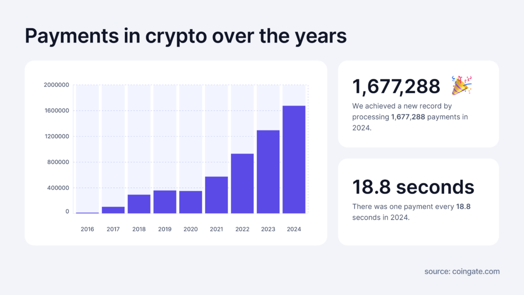 crypto payments over the years