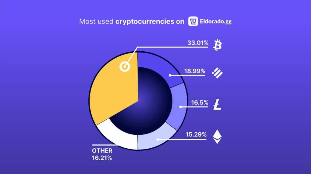 eldorado most used cryptos