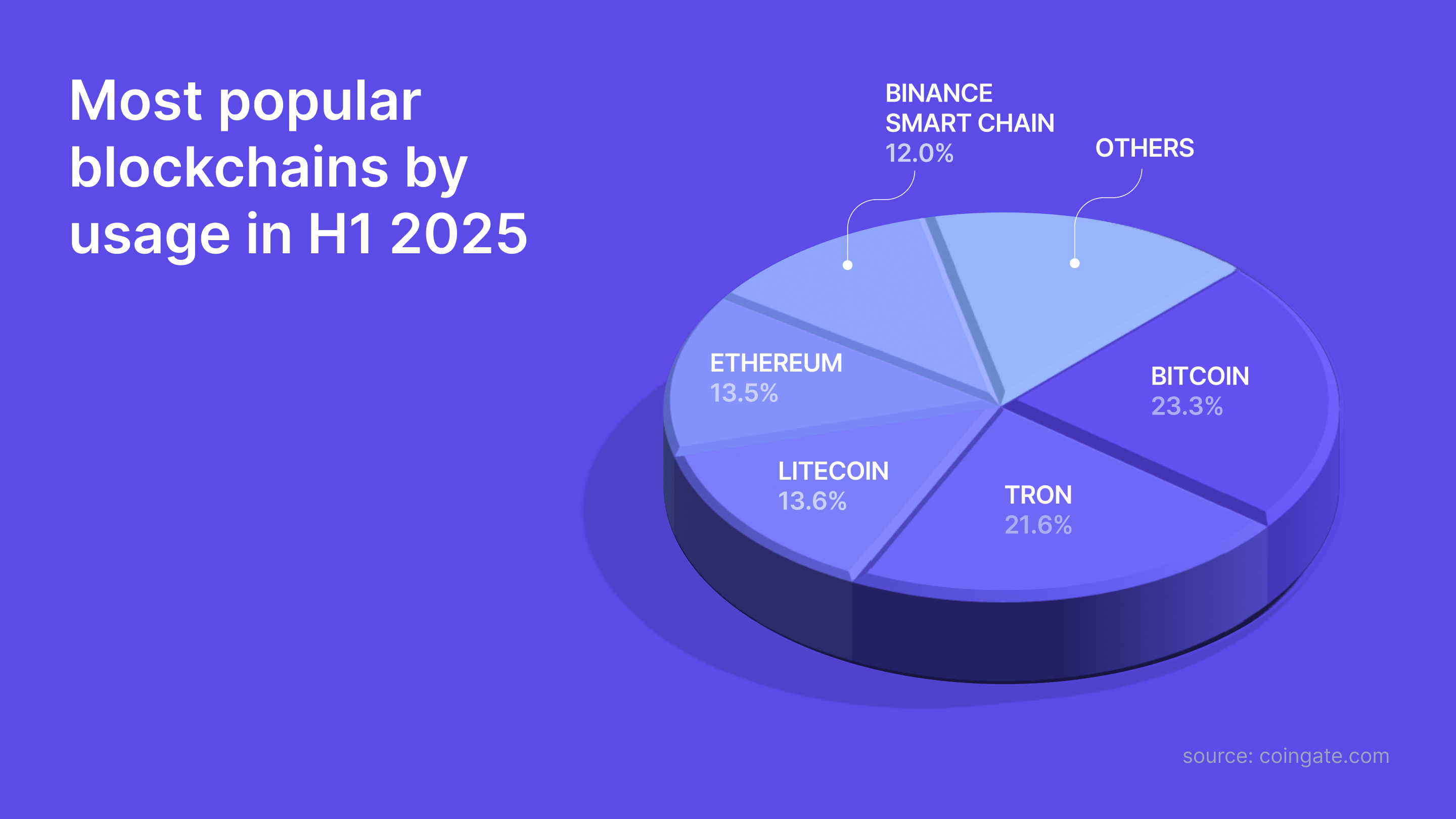 Insights & Trends of Crypto Payments Around the World in 2025