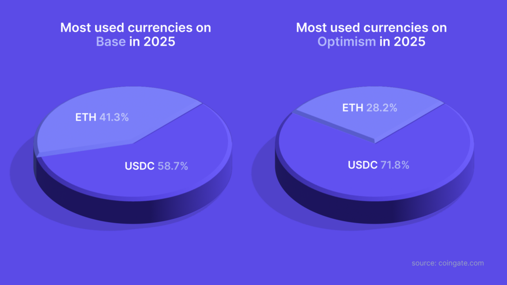 most used currencies base and optimism