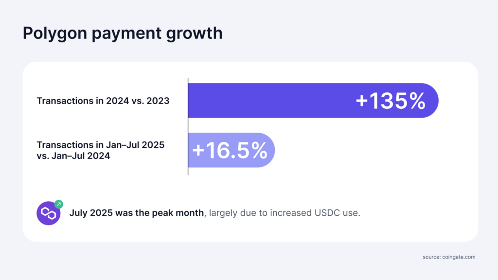 polygon payment growth 2025