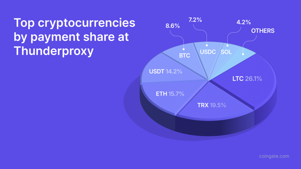 thunderproxy most used cryptocurrencies