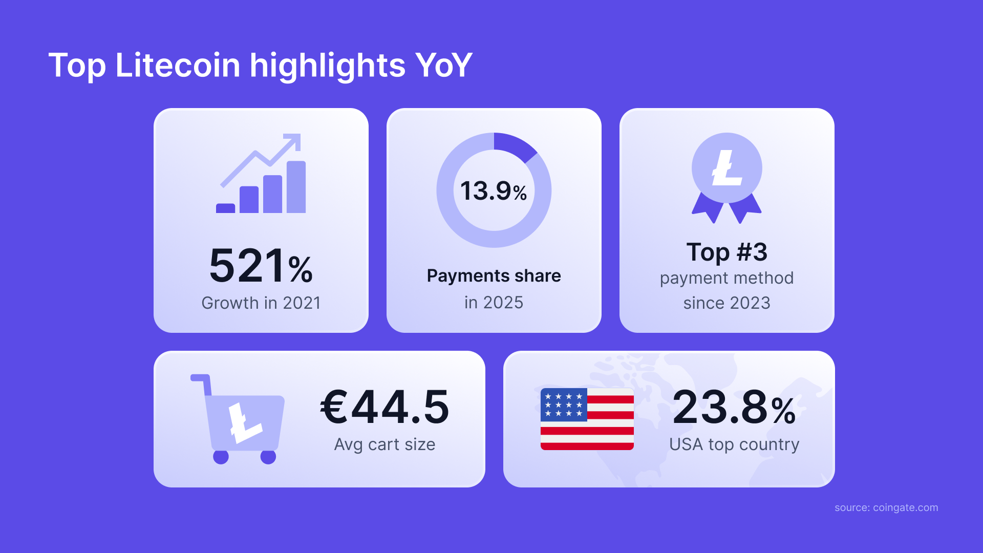 Seven Years of Litecoin: Consumer Payments Data Report (2018–2025 YTD)