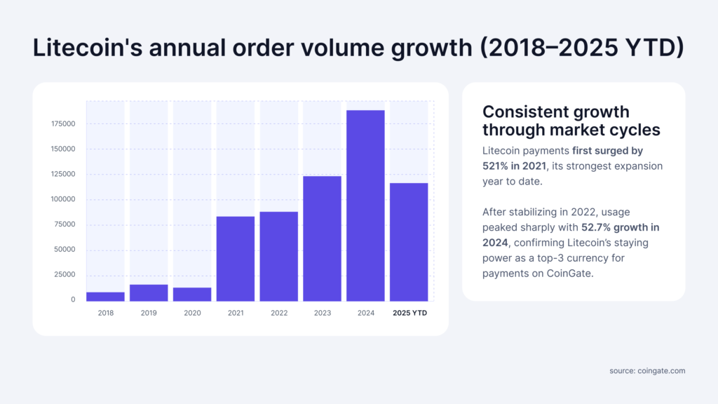 litecoins annual payment volume growth 2018-2025