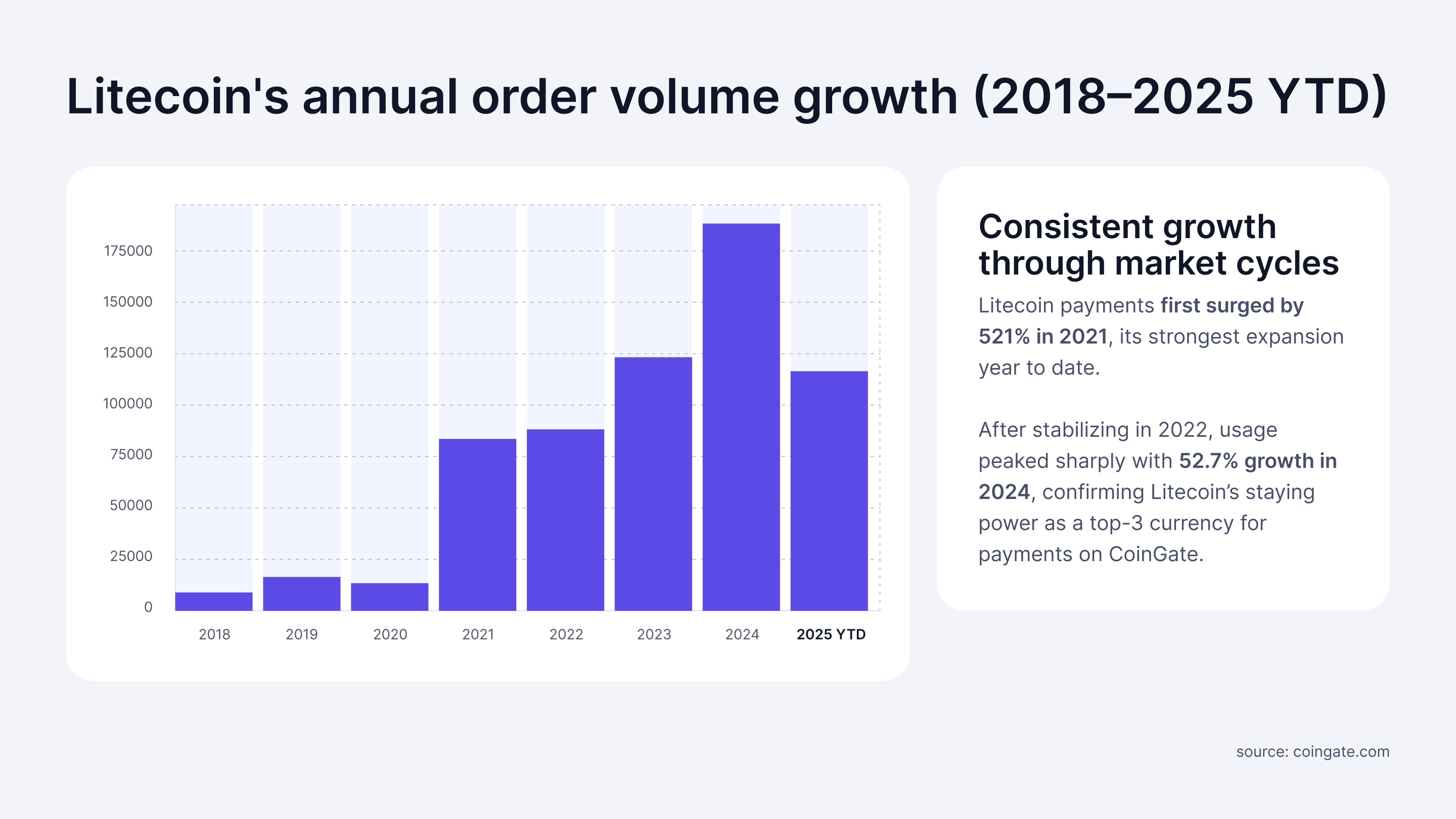 Seven Years of Litecoin: Consumer Payments Data Report (2018–2025 YTD)