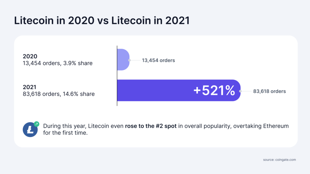 litecoin payments in 2020 vs 2021