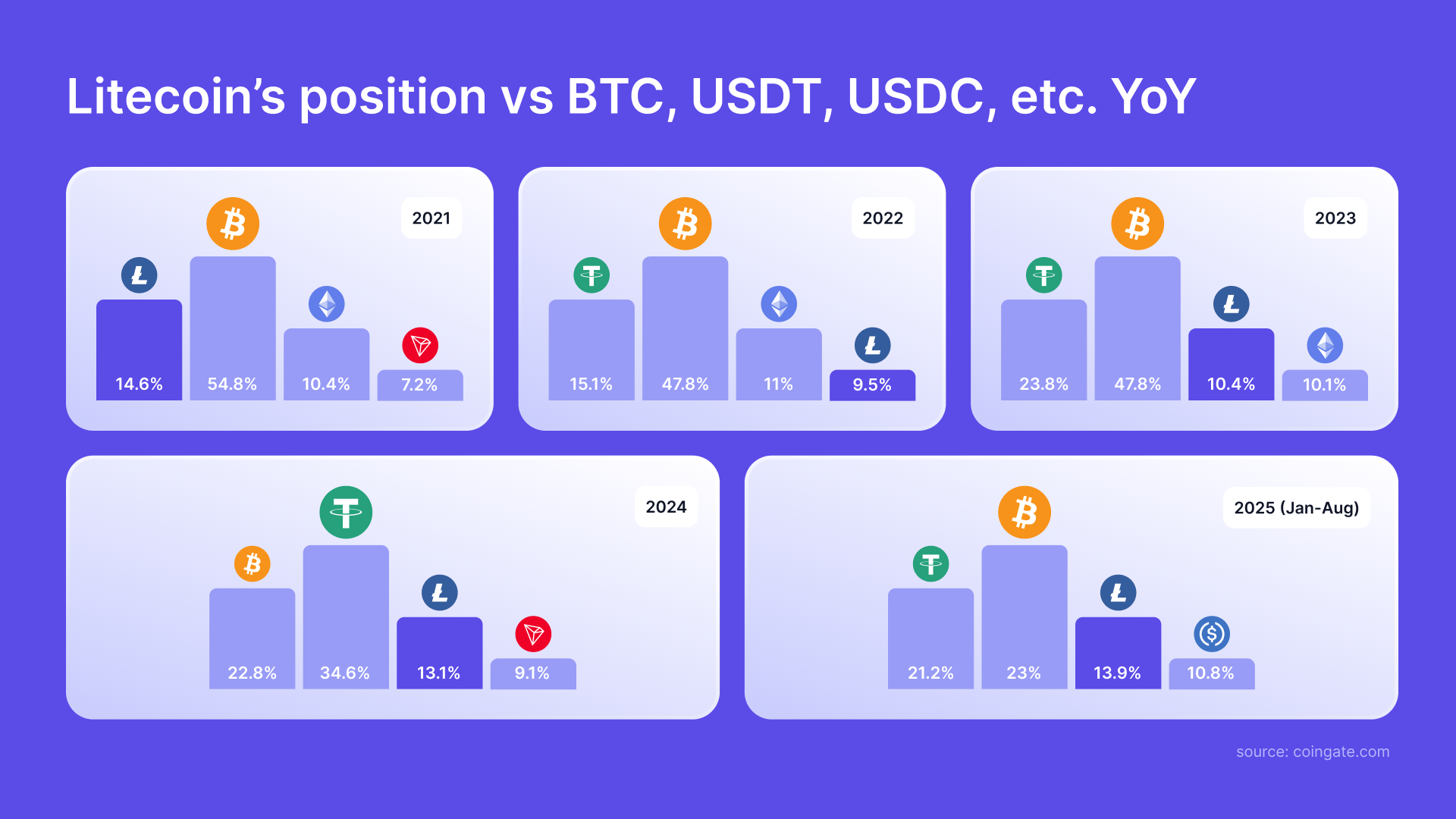 Seven Years of Litecoin: Consumer Payments Data Report (2018–2025 YTD)