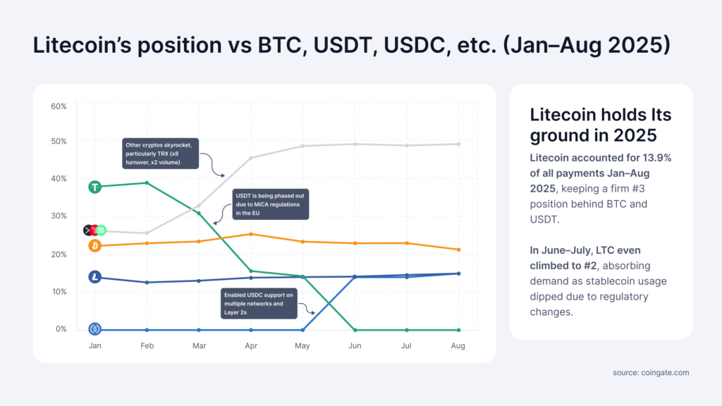 litecoin payments vis bitcoin, ethereum, usdt payments 2025