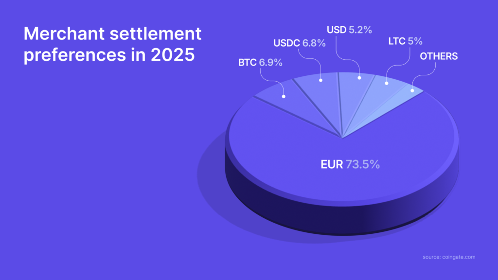 merchant crypto settlement preferences 2025