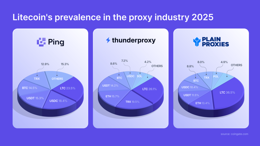 litecoins popularity in proxy industry 2025