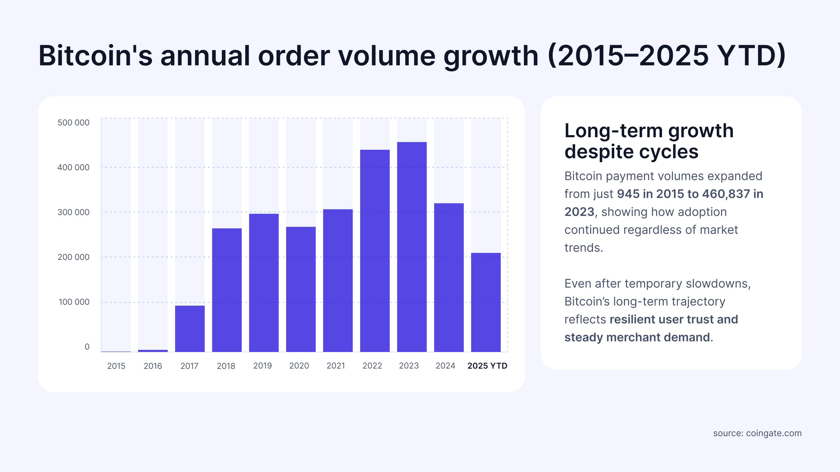 Bitcoin Payments: Eleven-Year Data Overview (2014–2025) | CoinGate