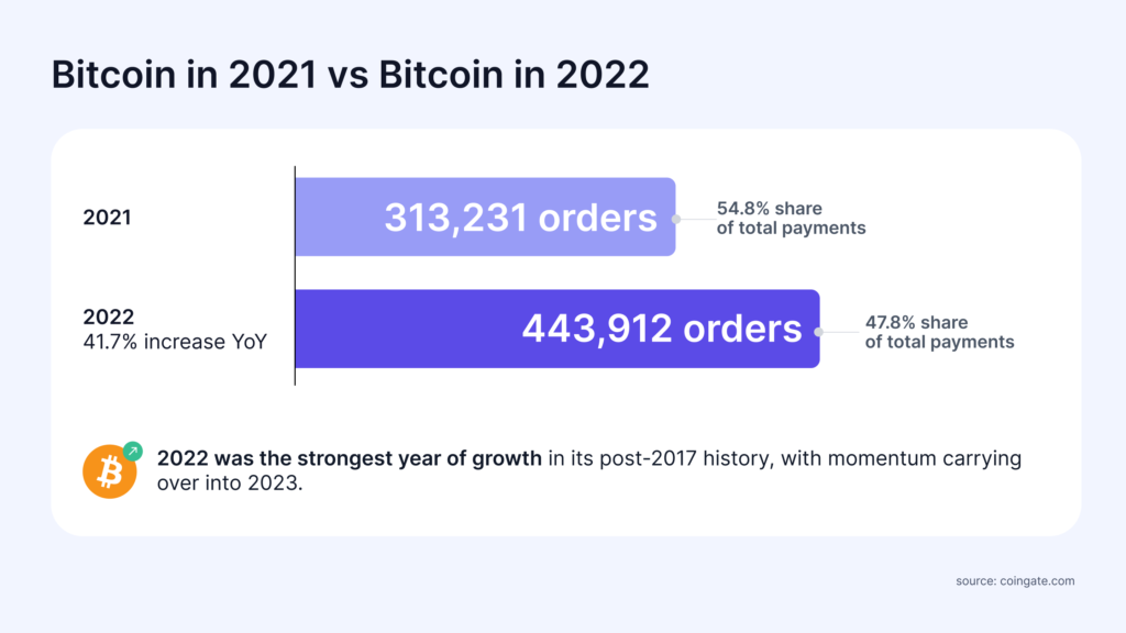 btc in 2021 vs 2022