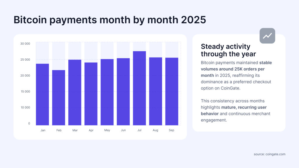 btc payments month by month 2025