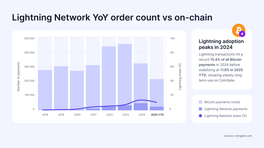lightning network yoy orders