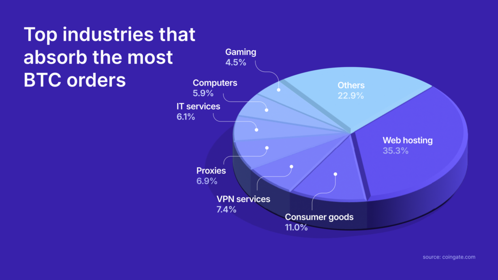 top industries getting btc payments 2025