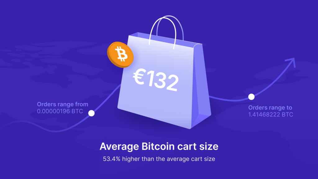 average bitcoin cart size in 2025