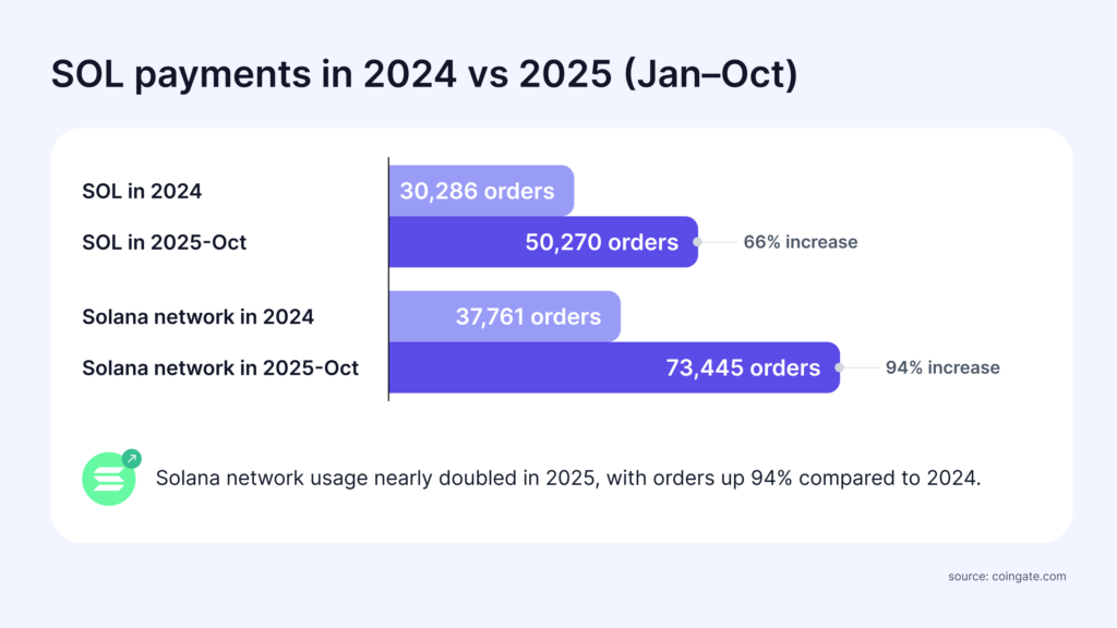 sol payments in 2024 vs 2025