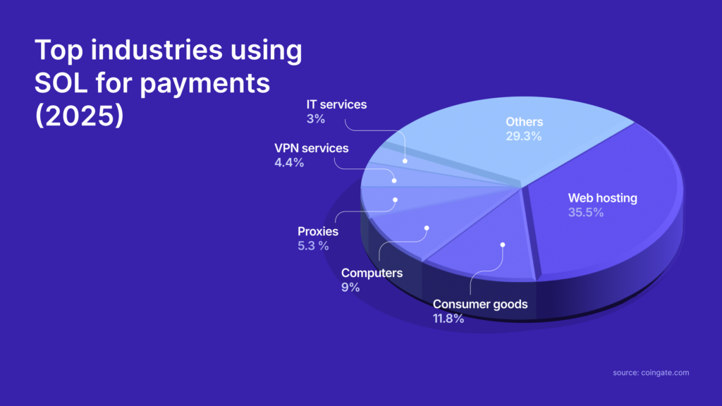 top industries using sol payments