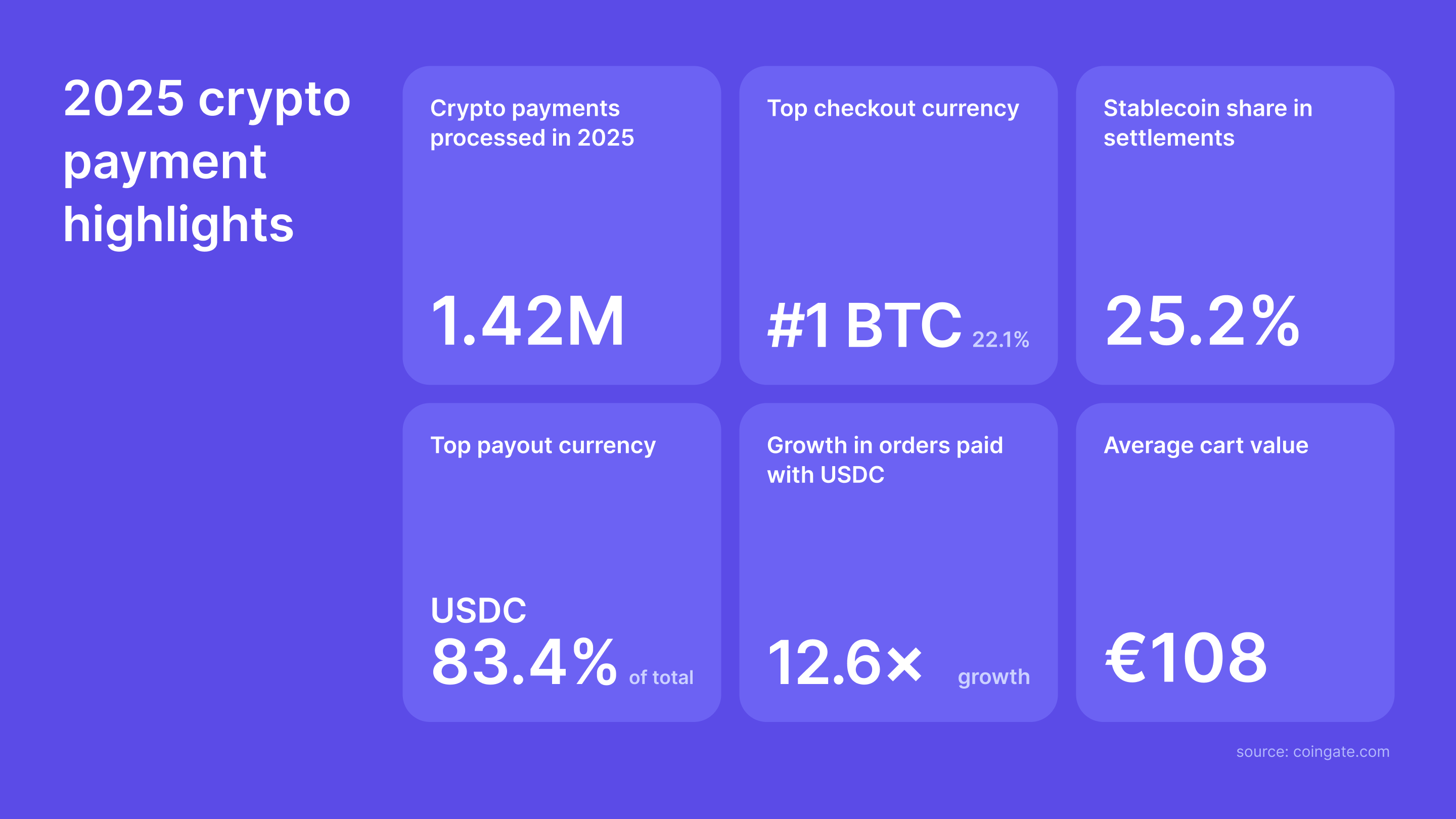 Crypto at CoinGate in 2025: Payments Evolve Into Operations