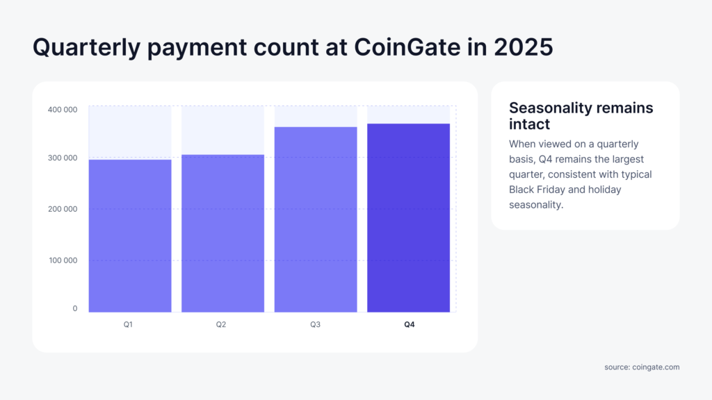 quarterly payments ar coingate 2025