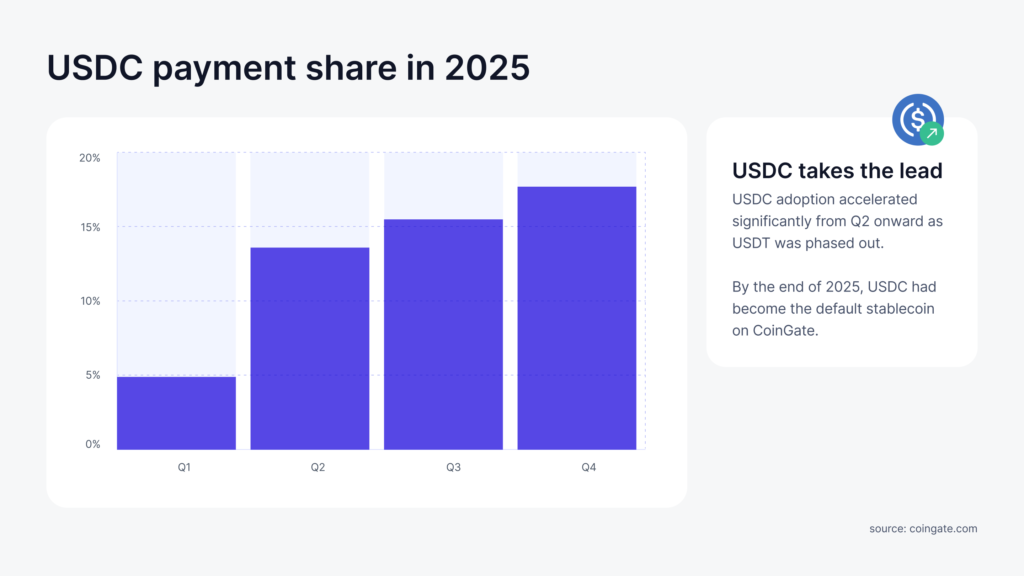 usdc payments in 2025