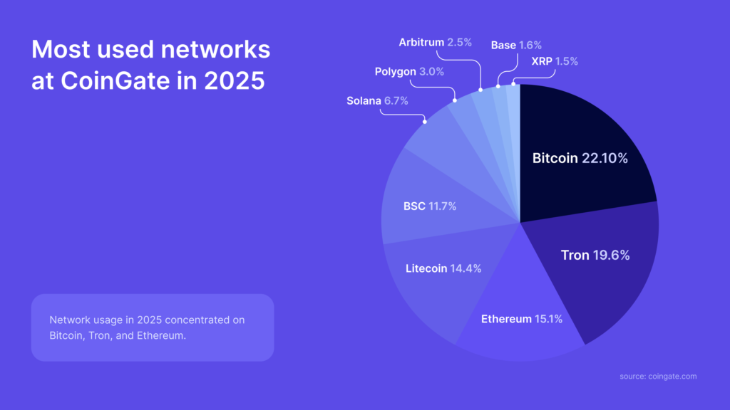 most used blockchains in 2025