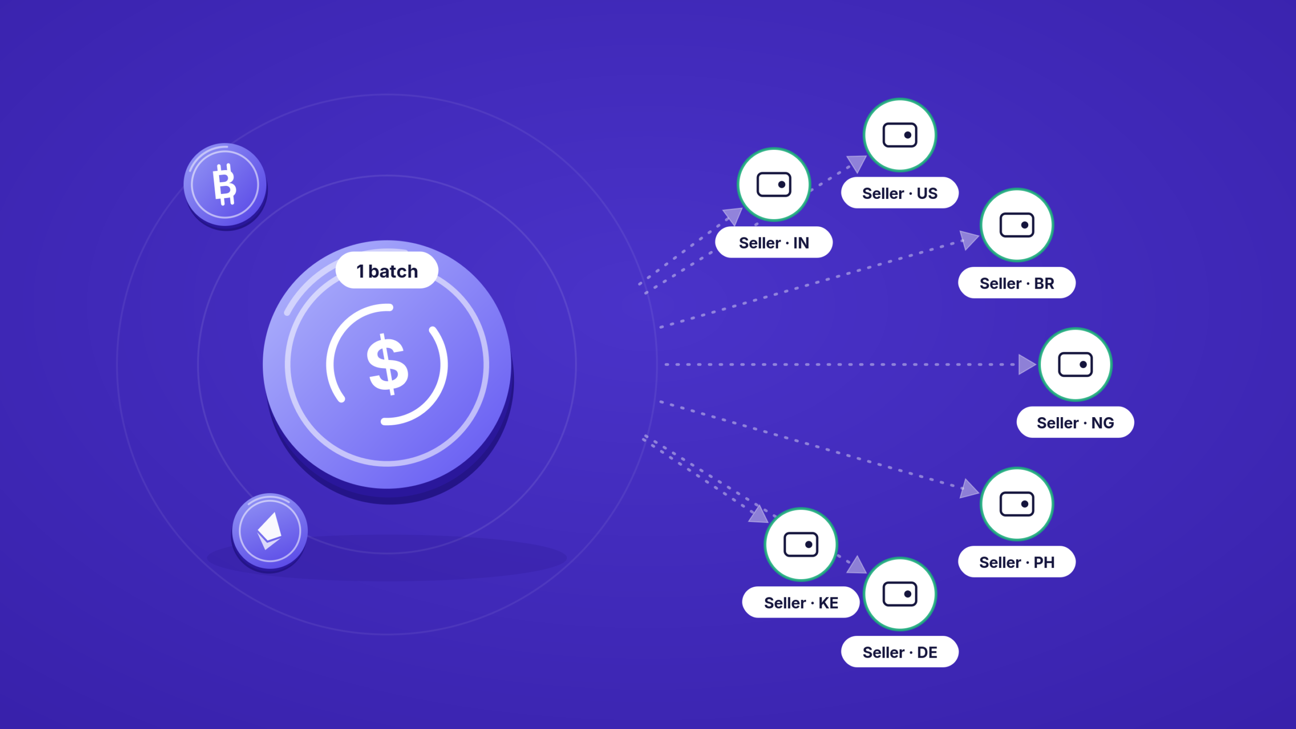 Marketplace and Platform Payouts: Paying Many Sellers in Crypto