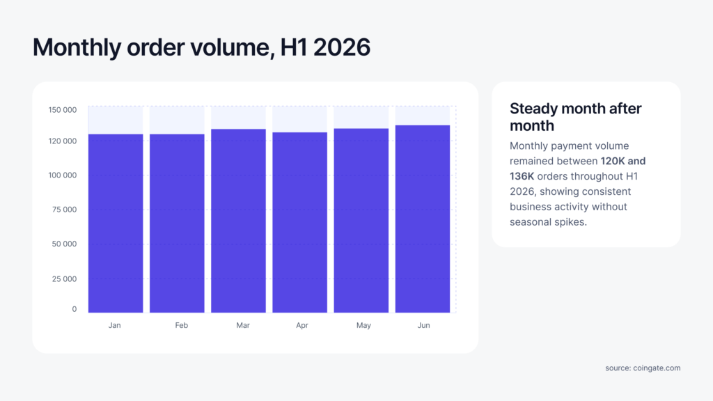 monthly crypto order volume h1 2026