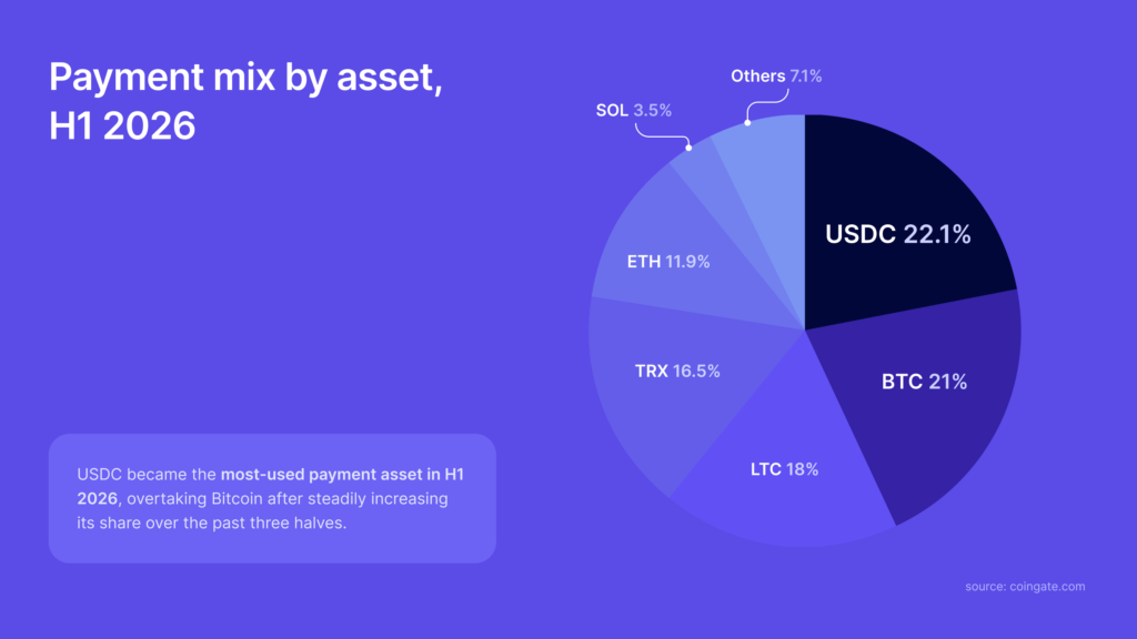 what cryptos are popular for payments in 2026