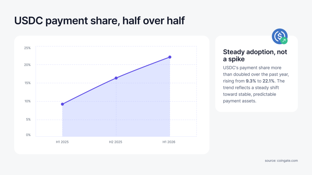 usdc payment share in 2026