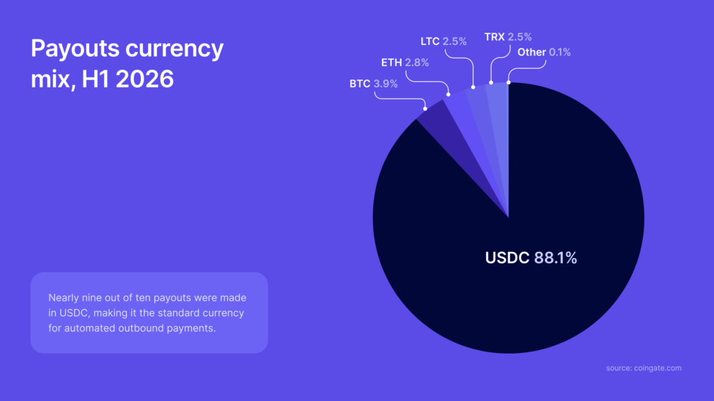 crypto payouts currency mix 2026 h1