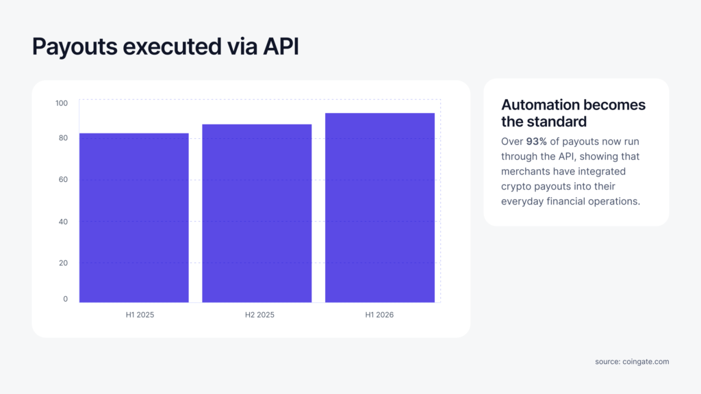 crypto payouts manual vs api 2026 h1
