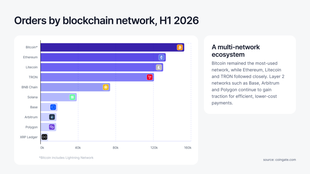 crypto orders by blockchain network popularity 2026 h1