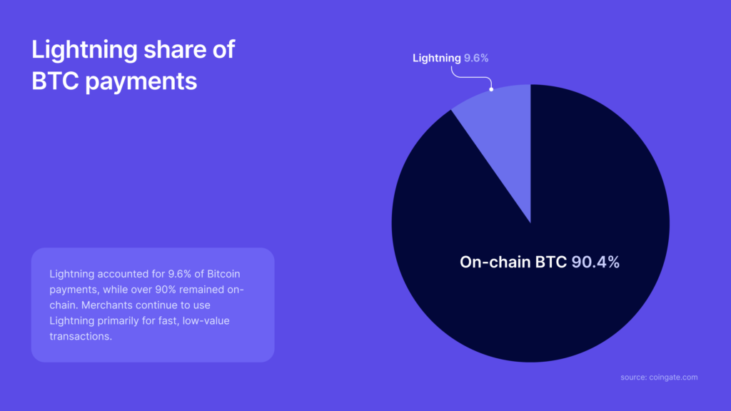 lightning network share of bitcoin payments in 2026