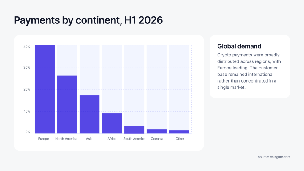 crypto payment share by continent 2026 h1
