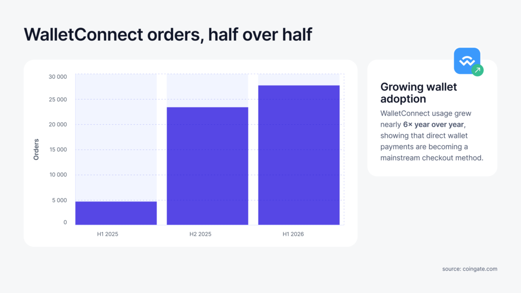 walletconnect orders in 2026 
