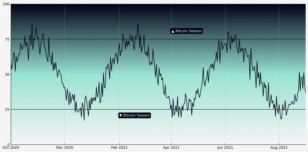 altcoin season