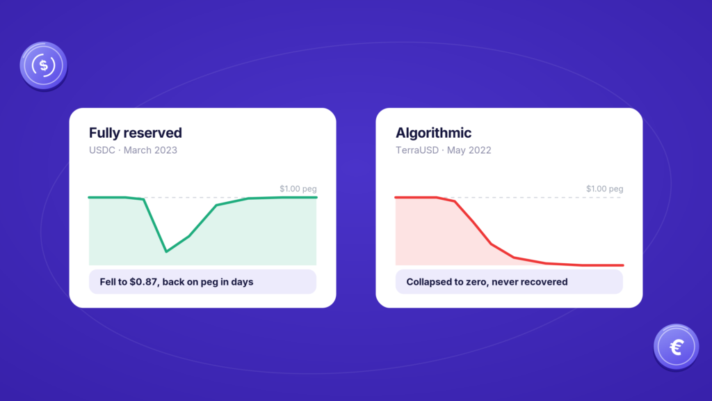 full reserve stablecoins vs algorithic