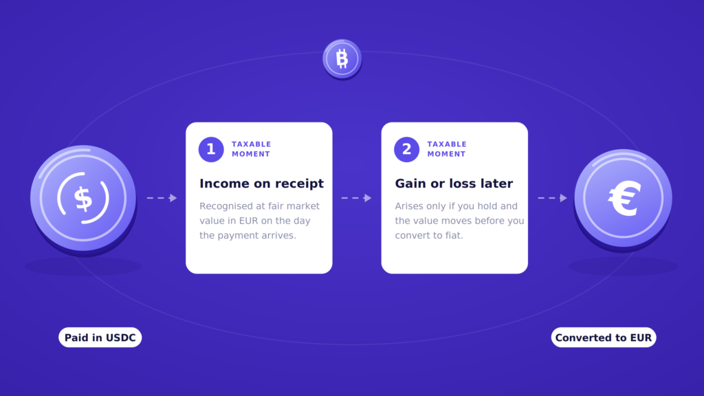 Diagram of the two taxable moments in a crypto payment: income recognized at fair market value in EUR when a USDC payment arrives, then a separate gain or loss if the value moves before you convert to EUR