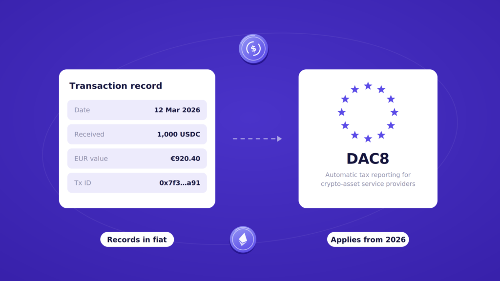 A transaction record showing the date, 1,000 USDC received, its EUR value and the transaction ID, feeding into DAC8 automatic tax reporting for crypto-asset service providers from 2026
