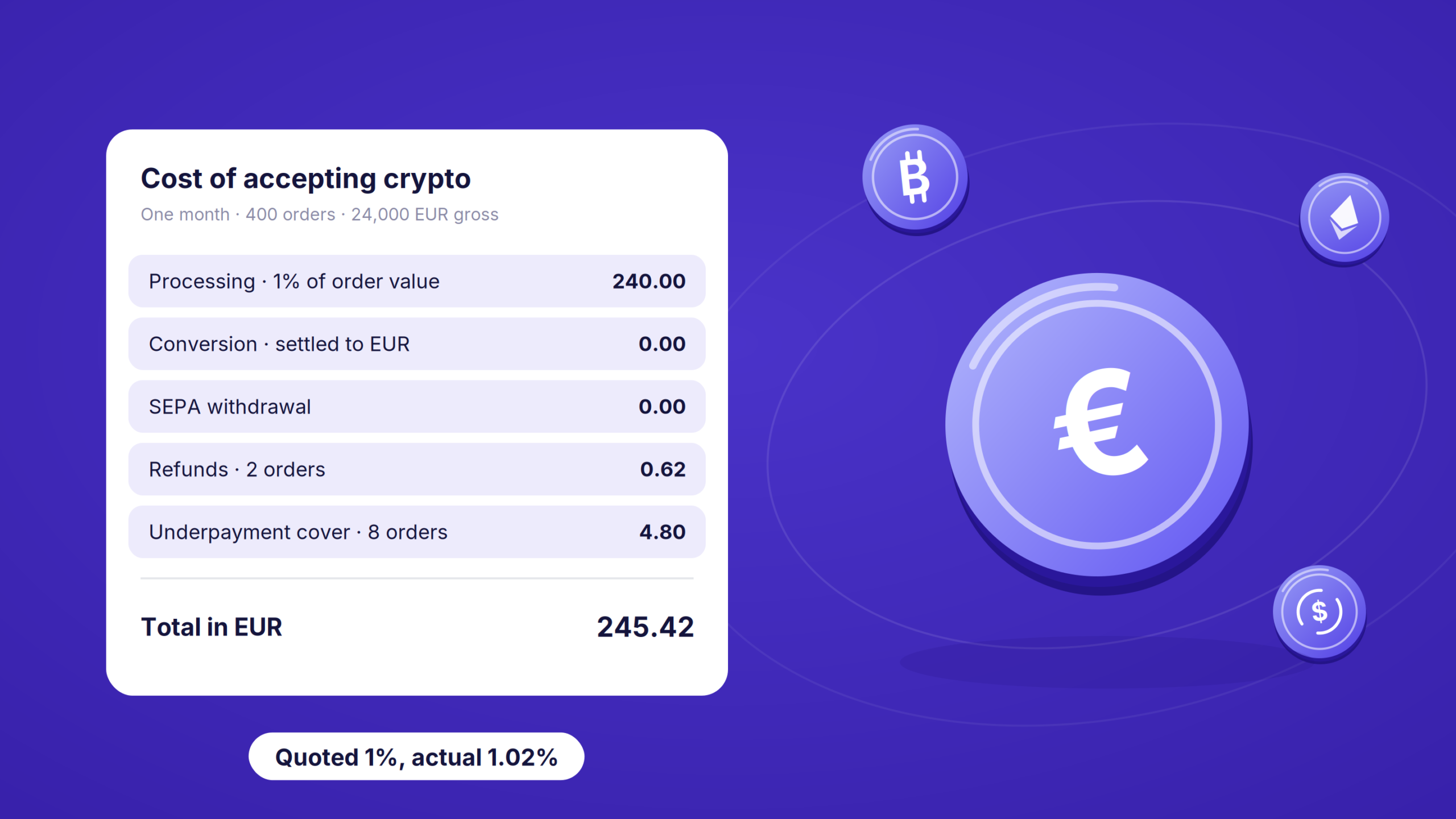 Crypto Payment Gateway Fees: What You Actually Pay