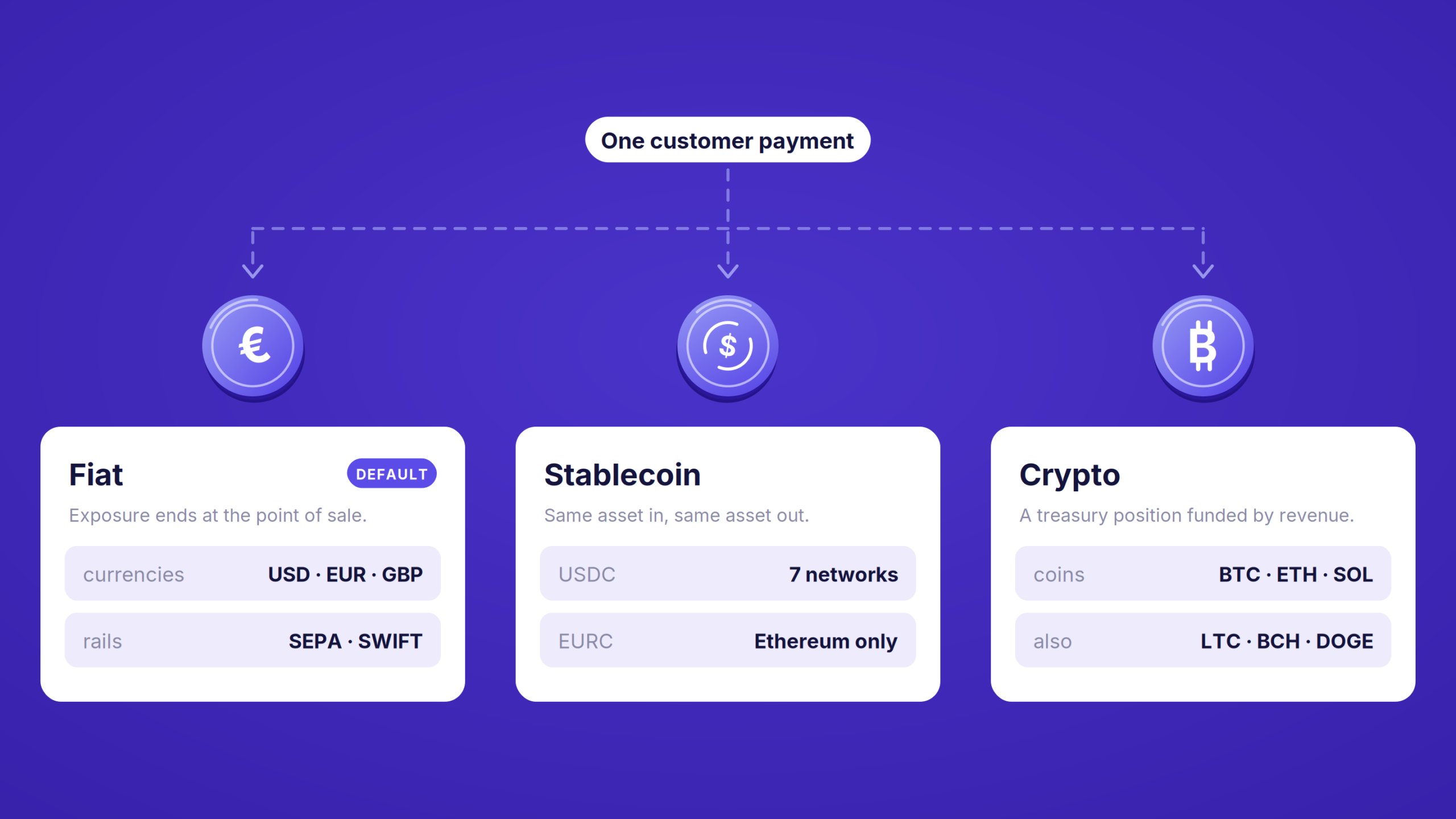 Fiat, Stablecoins or Crypto: How to Choose What You Settle In