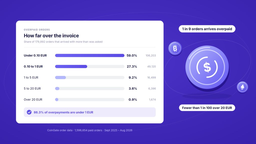 How far overpaid crypto orders go over the invoice: 59% by less than 0.10 EUR, and 86.3% by less than 1 EUR.
