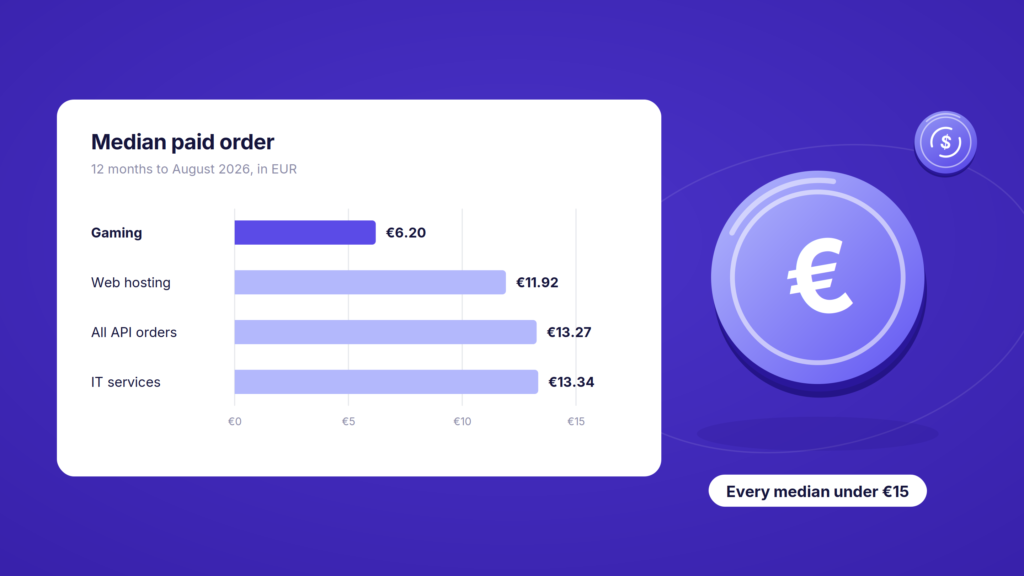 Median paid order: gaming €6.20, web hosting €11.92, all API orders €13.27, IT services €13.34.