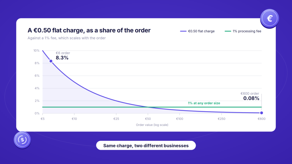 A €0.50 flat charge is 8.3% of a €6 order and 0.08% of a €600 order.