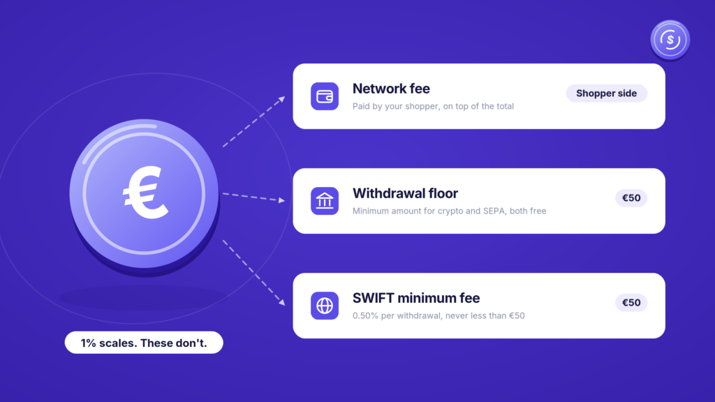 The three flat costs: the network fee, the €50 withdrawal floor and the €50 SWIFT minimum fee.